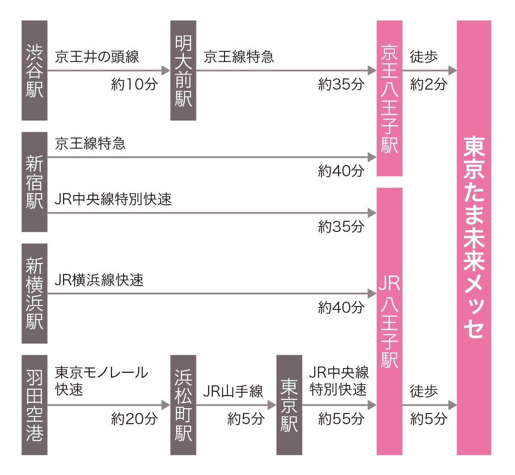 渋谷駅からのルート：京王井の頭線で渋谷駅から明大前駅まで約10分、京王線特急で明大前駅から京王八王子駅まで約35分、京王八王子駅から東京たま未来メッセまで徒歩約2分。新宿駅からのルート：ルート1、京王線特急で新宿駅から京王八王子駅まで約40分、京王八王子駅から東京たま未来メッセまで徒歩約2分。ルート2、JR中央線特別快速で新宿駅からJR八王子駅まで約35分、JR八王子駅から東京たま未来メッセまで徒歩約5分。新横浜駅からのルート：JR横浜線快速で新横浜駅からJR八王子駅まで約40分、JR八王子駅から東京たま未来メッセまで徒歩約5分。羽田空港からのルート：東京モノレール快速で羽田空港から浜松町駅まで約20分、JR山手線で浜松町駅から東京駅まで約5分、JR中央線特別快速で東京駅からJR八王子駅まで約55分、JR八王子駅から東京たま未来メッセまで徒歩約5分。