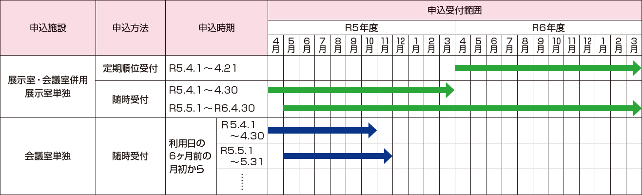 例)令和5年4月1日から令和6年3月31日までの間に利用申込の場合の受付範囲図