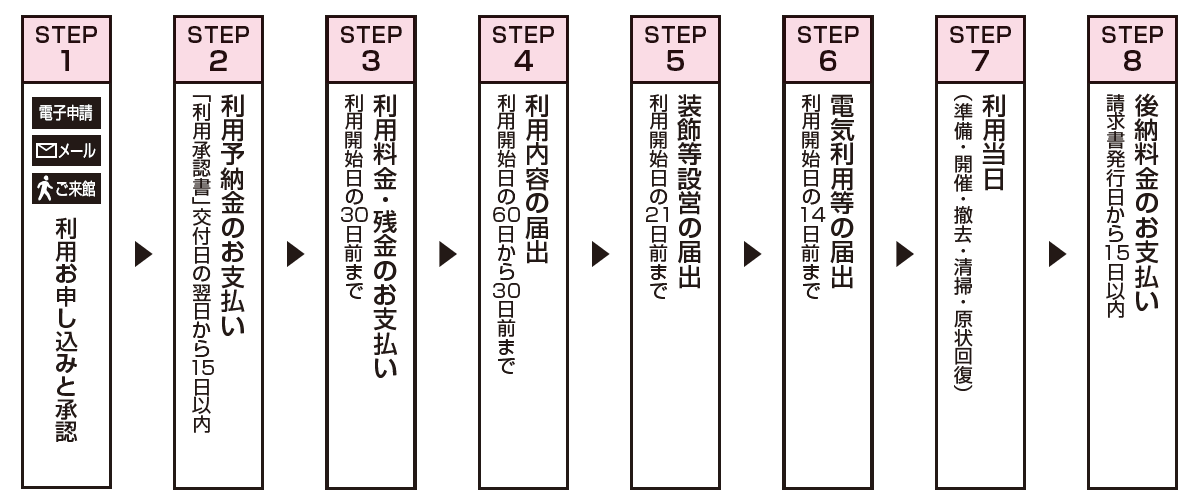 Step1 電子申請、メールかご来館で利用お申し込みと承認。Step2 利用予納金のお支払い。「利用承認書」交付日の翌日から15日以内。Step3 利用料金・残金のお支払い。利用開始日の30日前まで。Step4 利用内容の届出。利用開始日の60日から30日前まで。Step5 装飾等設営の届出。利用開始日の21日前まで。Step6 電気利用等の届出。利用開始日の14日前まで。Step7 利用当日(準備・開催・撤去・清掃・原状回復)。Step8 後納料金のお支払い。請求書発行日から15日以内。