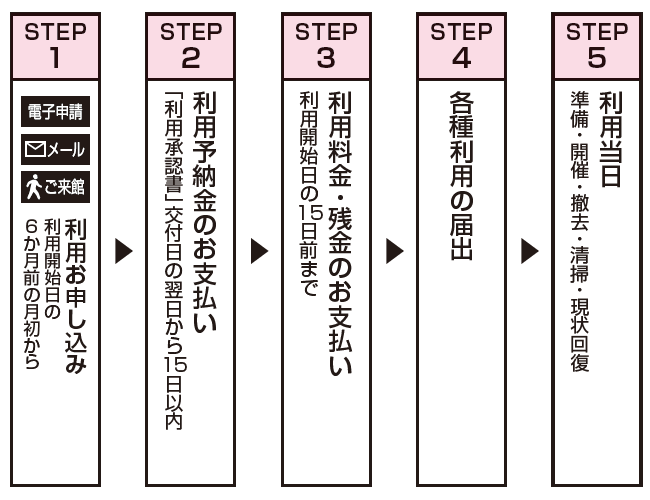 Step1 電子申請、メールかご来館で利用お申し込み。利用開始日の6か月前の月初から。Step2 利用予納金のお支払い。「利用承認書」交付日の翌日から15日以内。Step3 利用料金・残金のお支払い。利用開始日の15日前まで。Step4 各種利用の届出。Step5 利用当日(準備・開催・撤去・清掃・原状回復)。